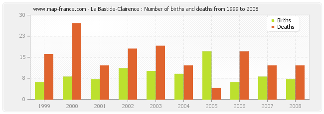 La Bastide-Clairence : Number of births and deaths from 1999 to 2008